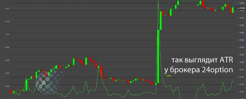 ATR в торговле бинарными опционами